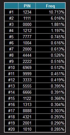 4 digit number combinations|4 digit pin combinations list.